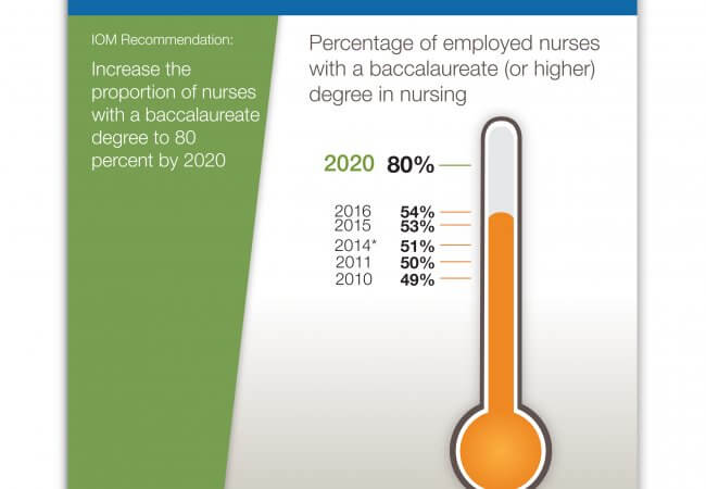 Progress Continues on IOM Future of Nursing Report Recommendations