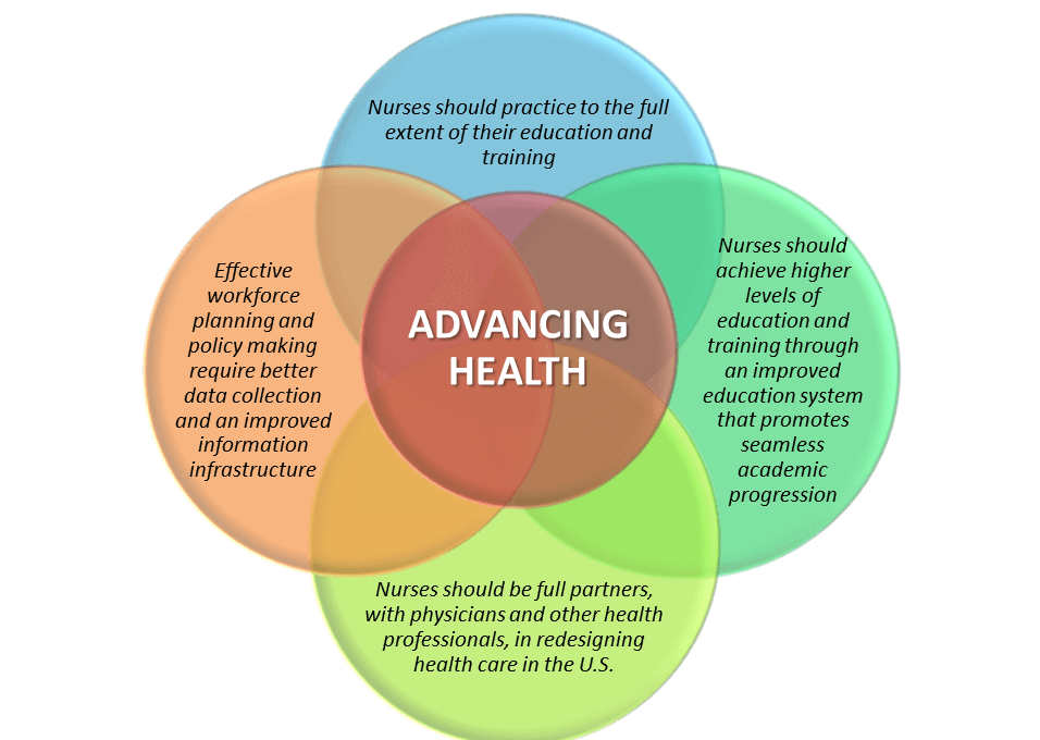 Advancing Health Diagram